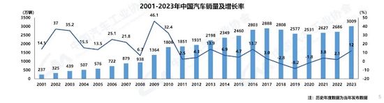 中汽協(xié):我國2023年汽車產(chǎn)銷雙破3000萬輛 新能源滲透率達(dá)31.6%_fororder_image001