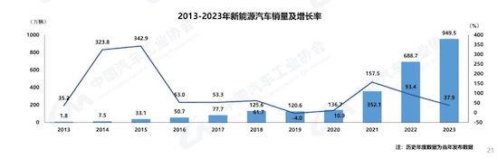 中汽協(xié):我國2023年汽車產(chǎn)銷雙破3000萬輛 新能源滲透率達(dá)31.6%_fororder_image002