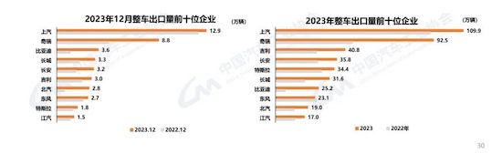 中汽協(xié):我國2023年汽車產(chǎn)銷雙破3000萬輛 新能源滲透率達(dá)31.6%_fororder_image004