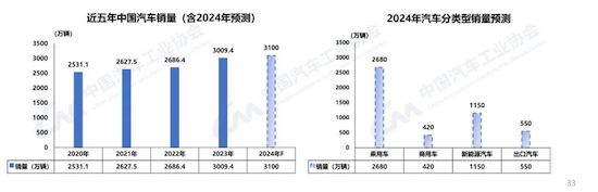 中汽協(xié):我國2023年汽車產(chǎn)銷雙破3000萬輛 新能源滲透率達(dá)31.6%_fororder_image005